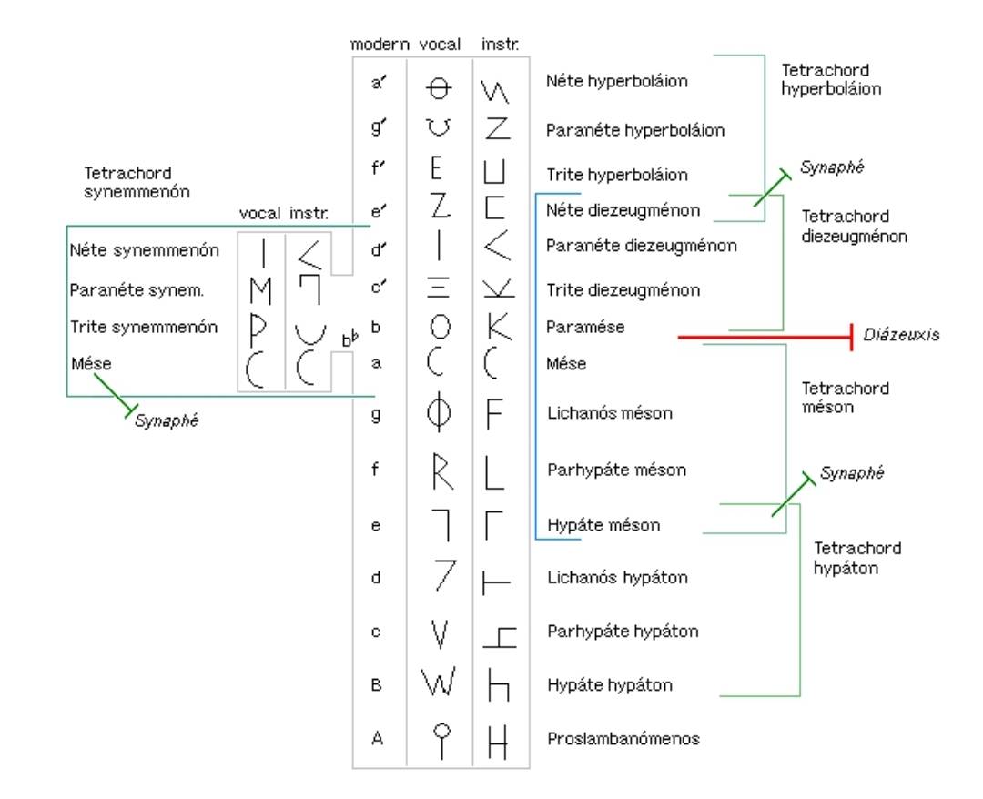 greater perfect system on the right with the lesser perfect with the notes on the left